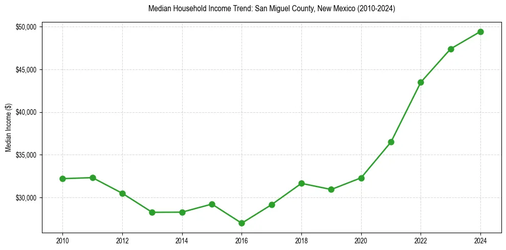 Income trend for 