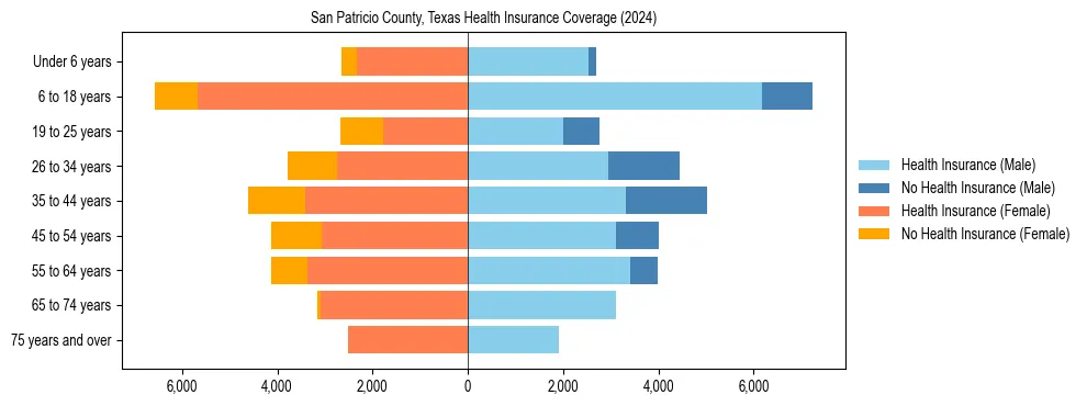 Health insurance pyramid for San Patricio County, Texas