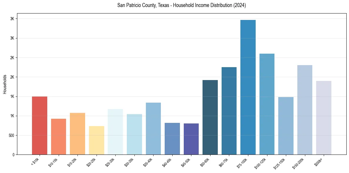 Income Distribution for 