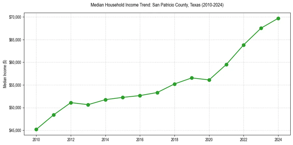 Income trend for 