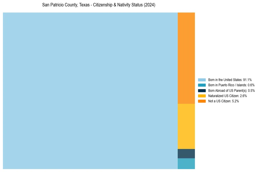 Nativity Treemap for 