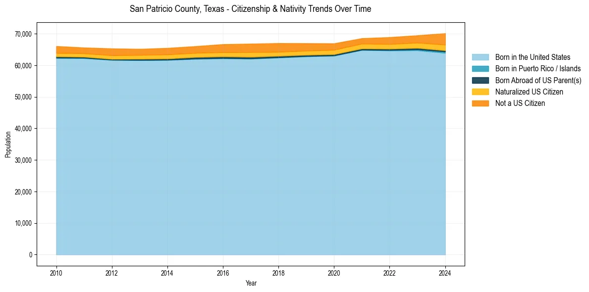 Historical nativity trends for 