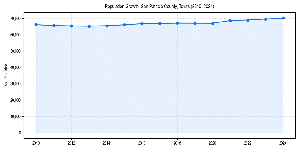 Population trends in 
