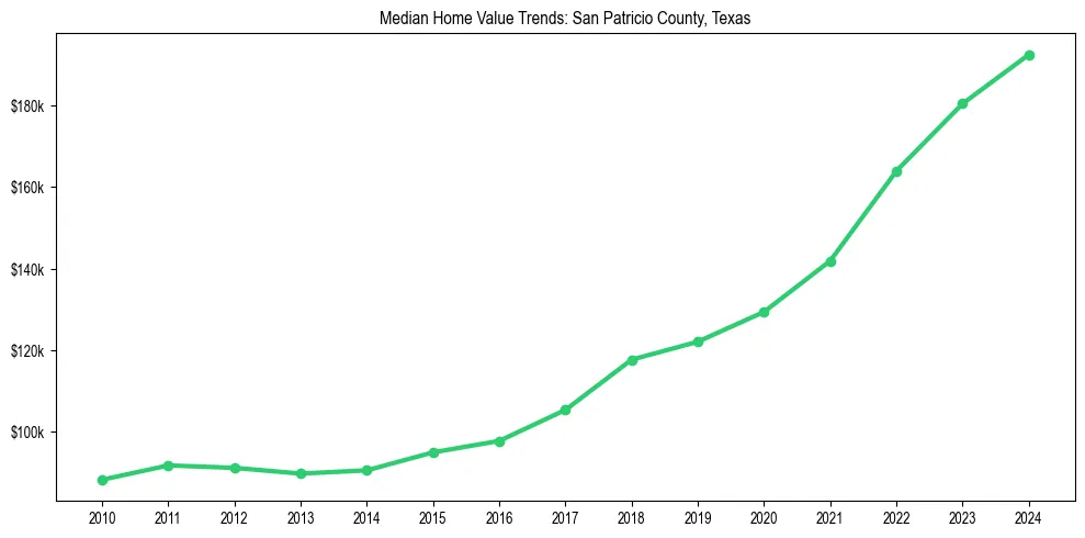 Median property value trends in 