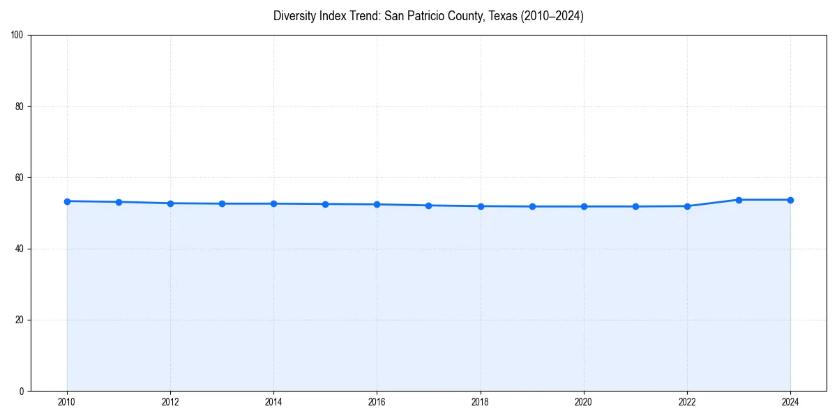 Line chart showing diversity index trends for 