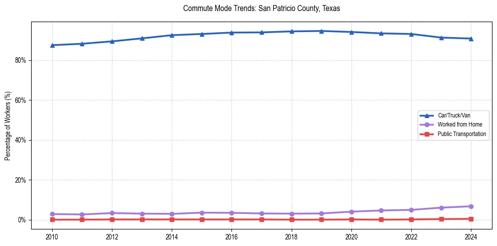 Transportation trends in San Patricio County, Texas