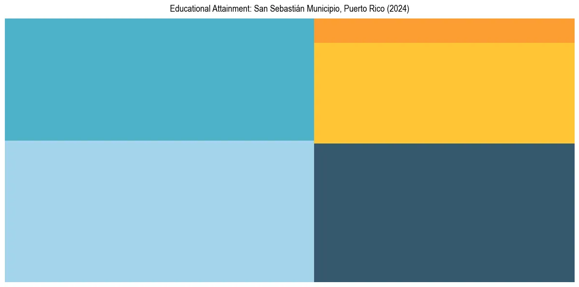 Education Treemap for  in 2024