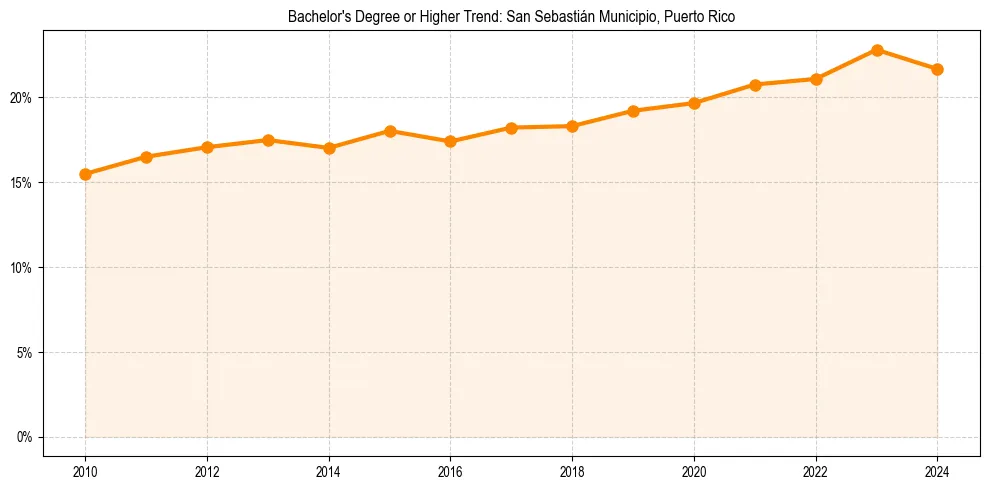 Trend chart showing bachelor degree growth in 