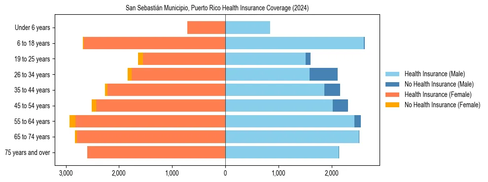 Health insurance pyramid for San Sebastián Municipio, Puerto Rico
