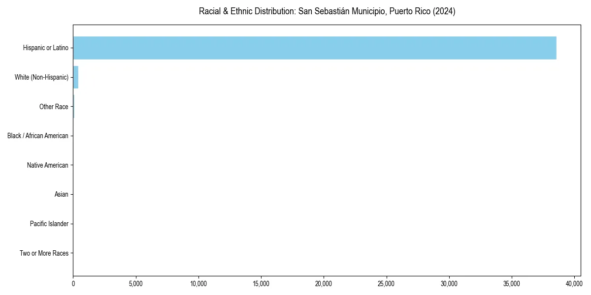 Bar chart showing racial distribution in  for 2024