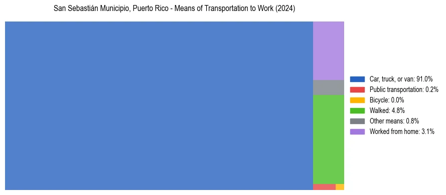 Commute modes in San Sebastián Municipio, Puerto Rico