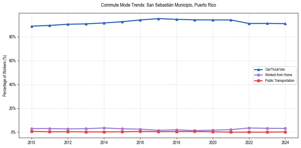 Transportation trends in San Sebastián Municipio, Puerto Rico