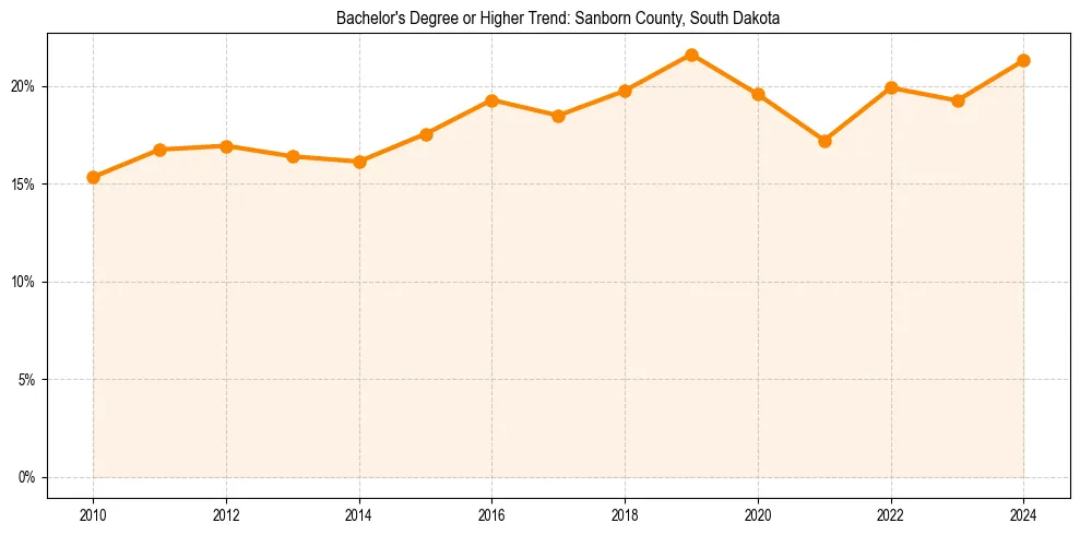 Trend chart showing bachelor degree growth in 