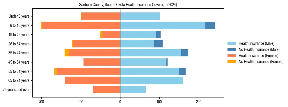 Health insurance pyramid for Sanborn County, South Dakota