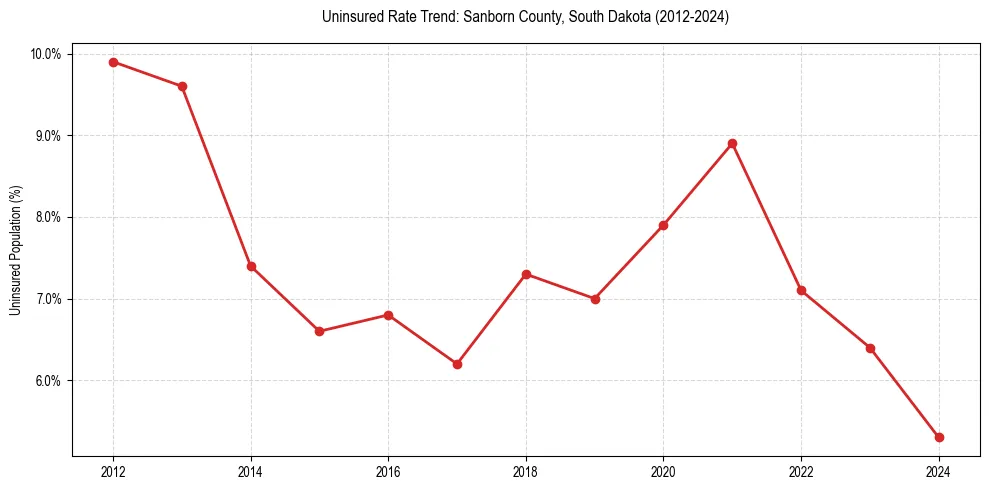 Uninsured trend chart for Sanborn County, South Dakota