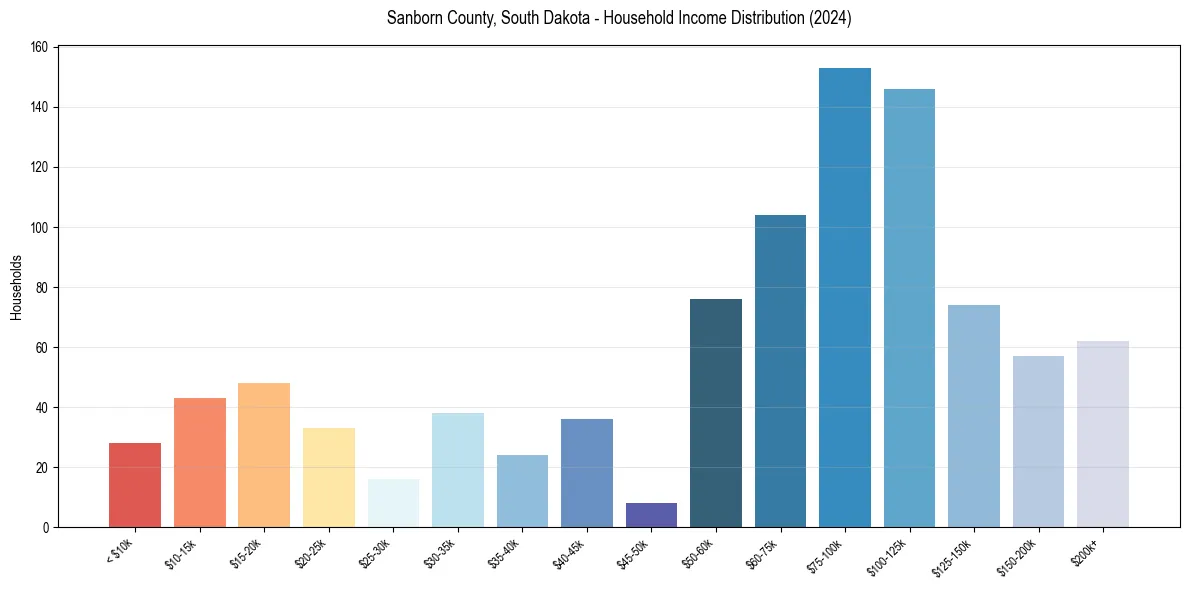 Income Distribution for 