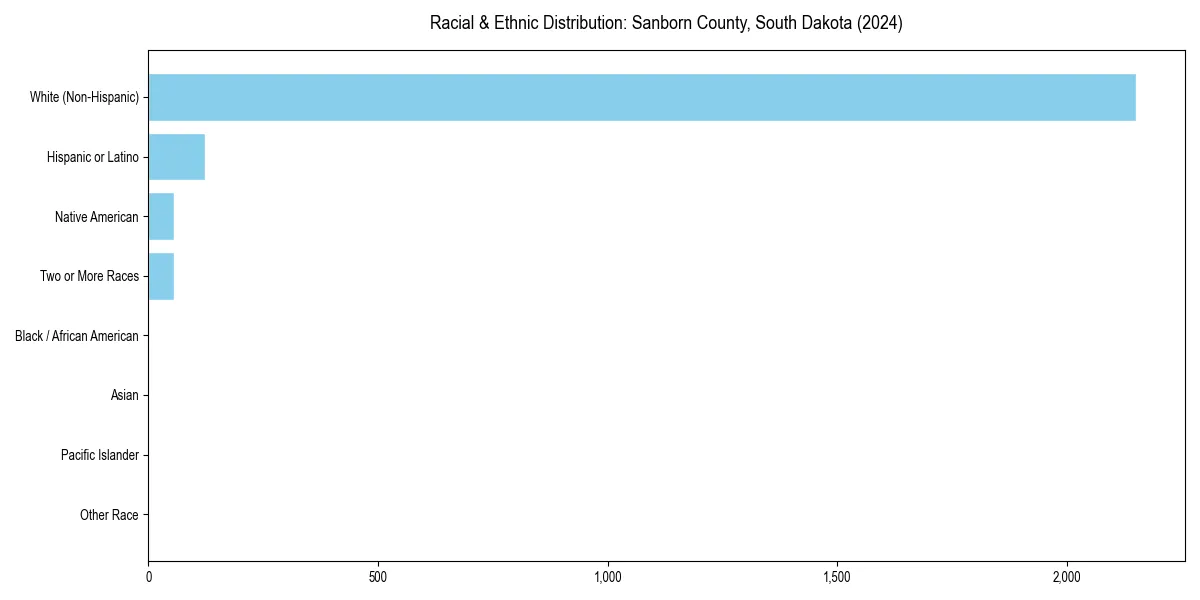 Bar chart showing racial distribution in  for 2024