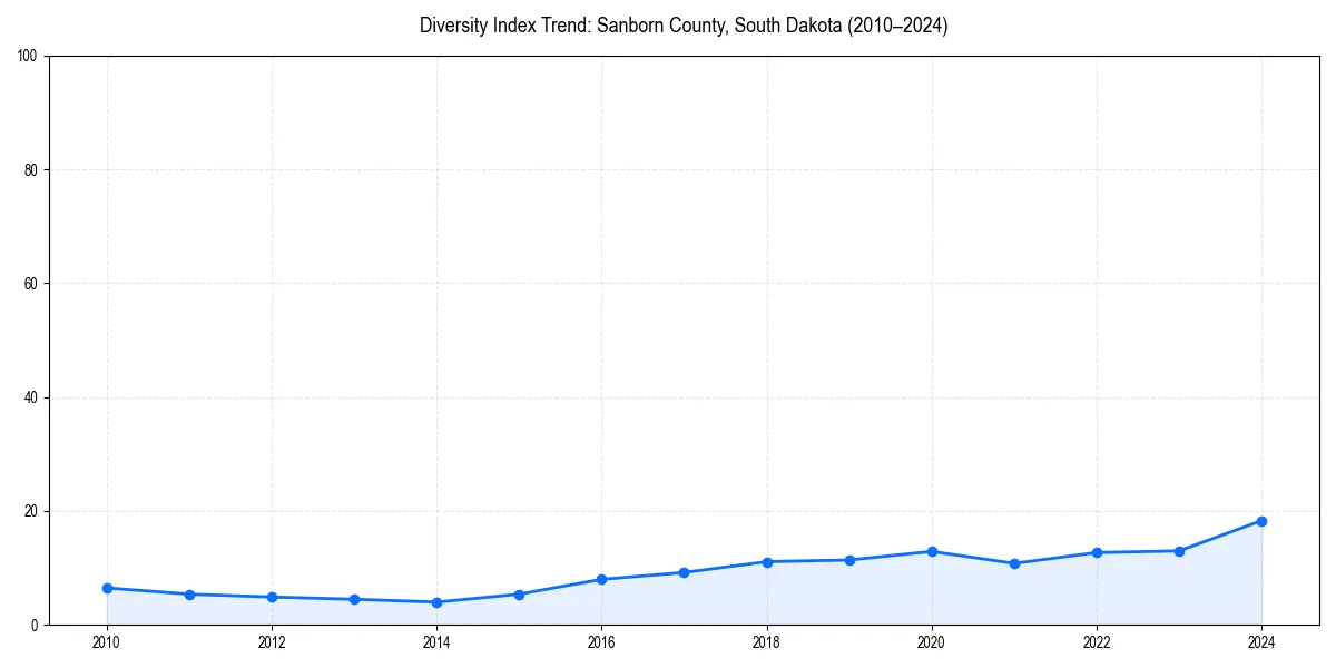 Line chart showing diversity index trends for 