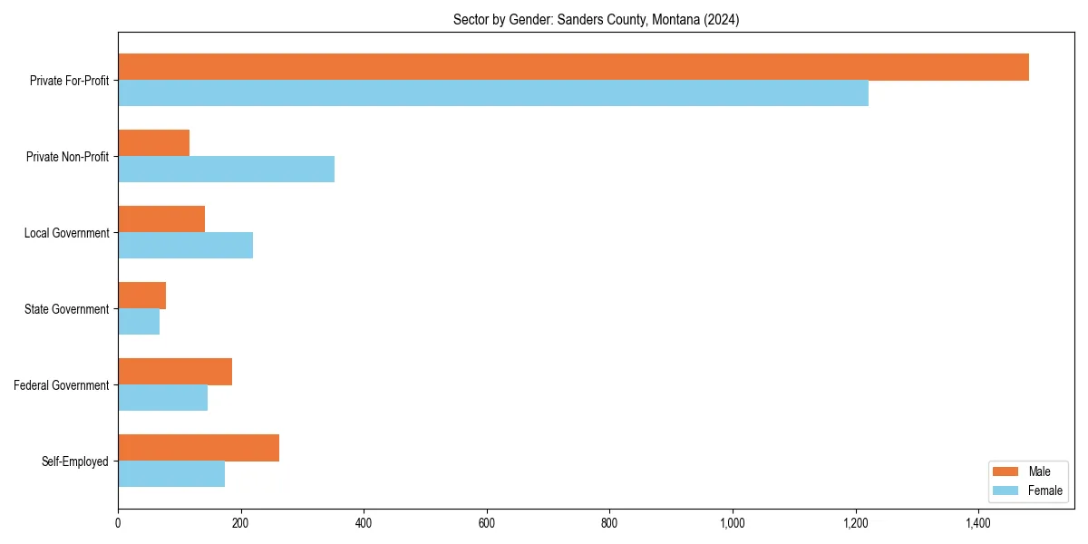 Employment sector breakdown by gender in 