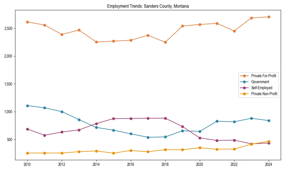 Long-term employment trends in 