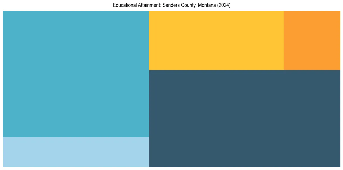 Education Treemap for  in 2024