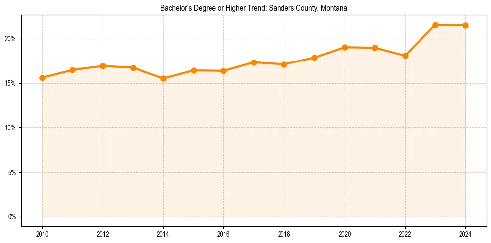 Trend chart showing bachelor degree growth in 