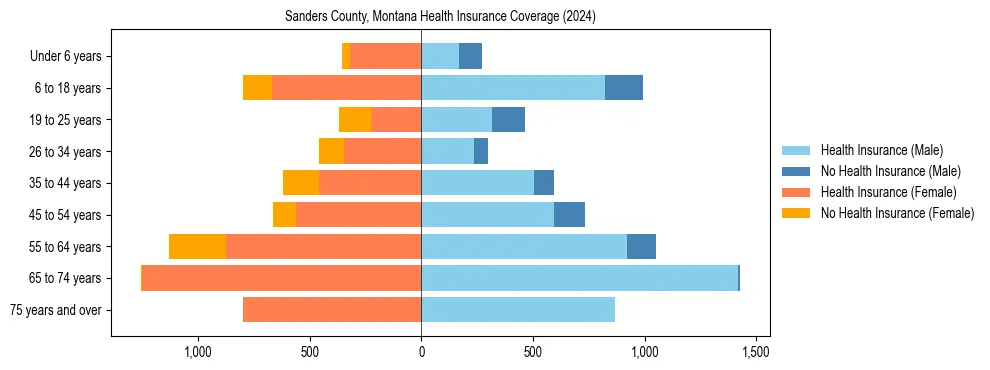 Health insurance pyramid for Sanders County, Montana