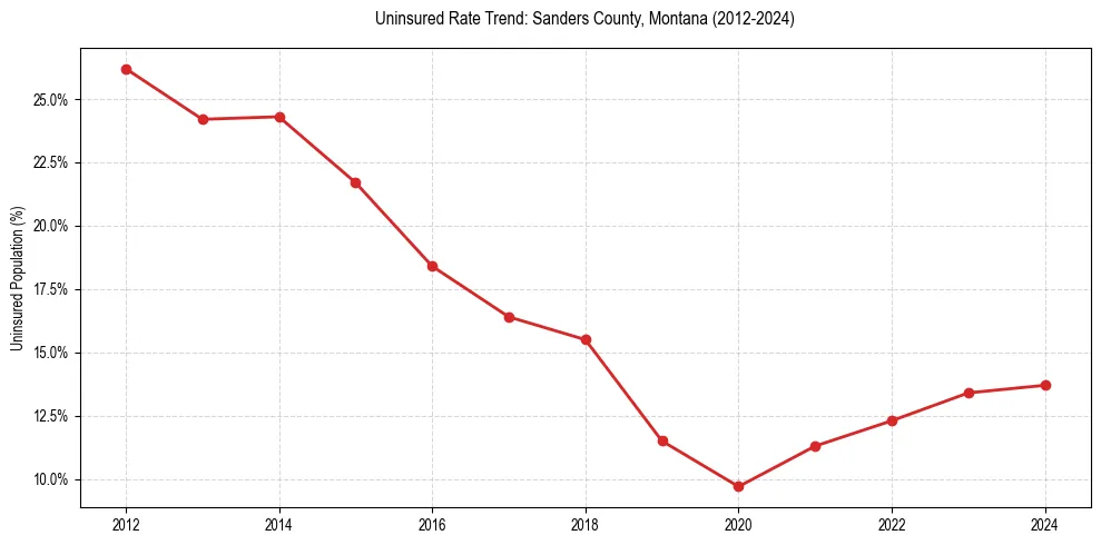 Uninsured trend chart for Sanders County, Montana