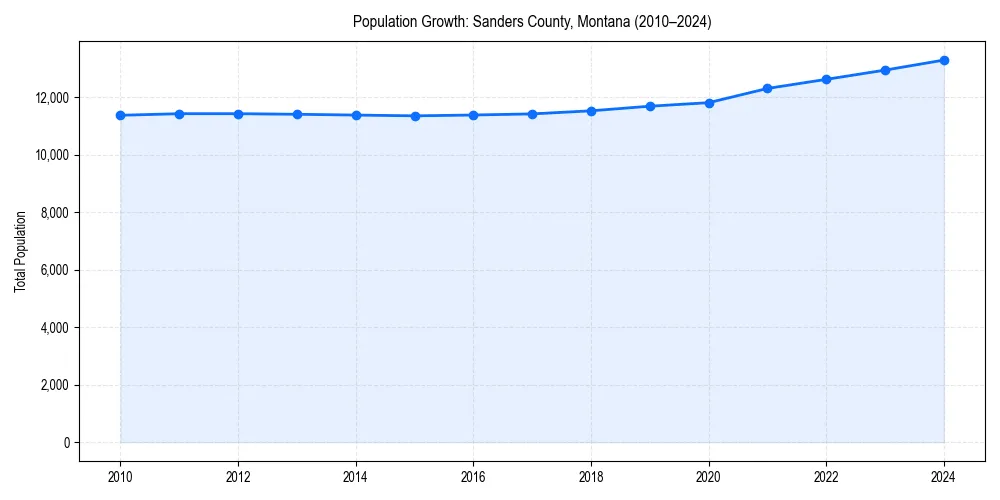 Population trends in 