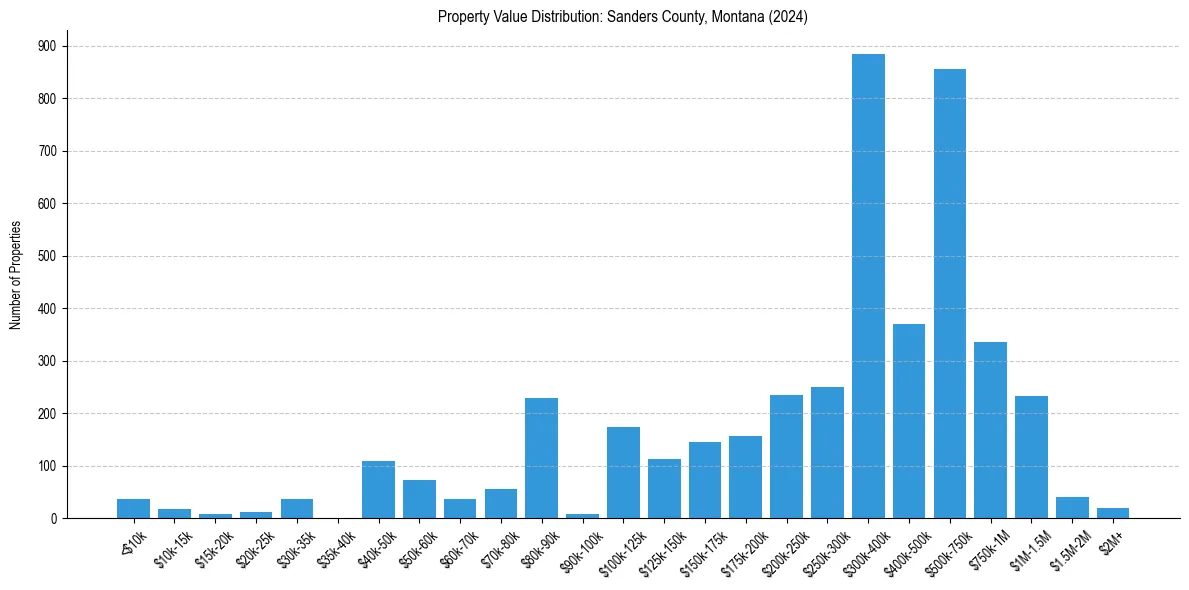 Value Distribution for 