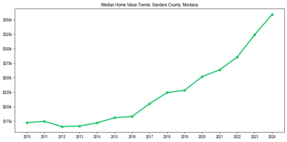 Median property value trends in 