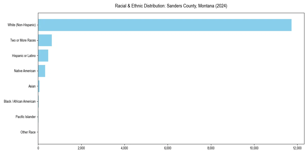 Bar chart showing racial distribution in  for 2024