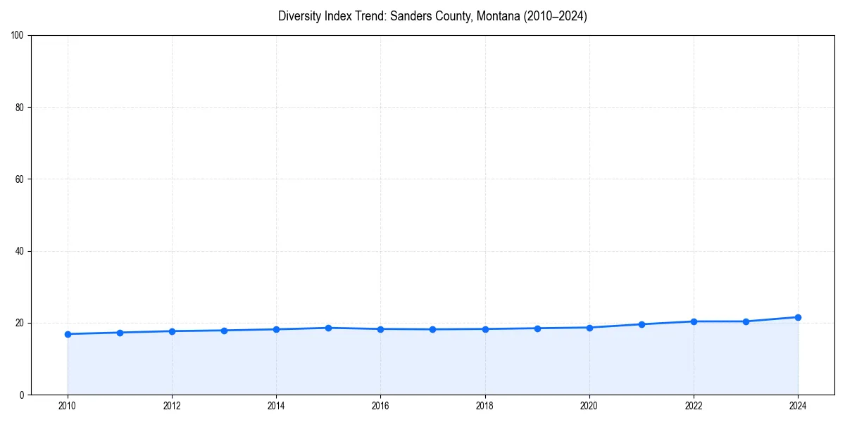 Line chart showing diversity index trends for 
