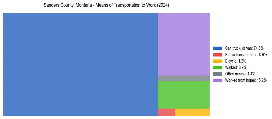 Commute modes in Sanders County, Montana