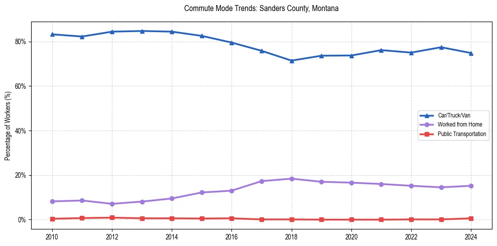 Transportation trends in Sanders County, Montana