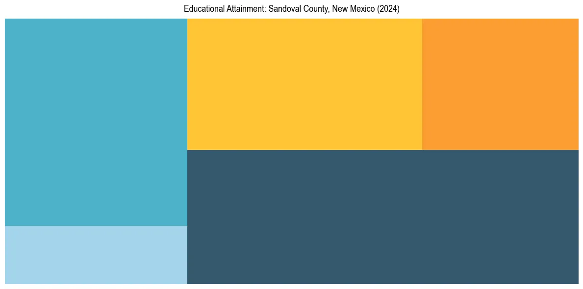 Education Treemap for  in 2024