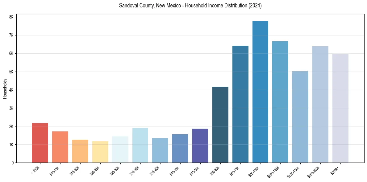Income Distribution for 
