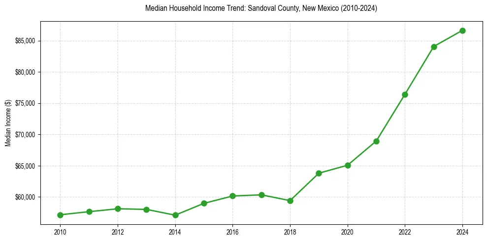 Income trend for 