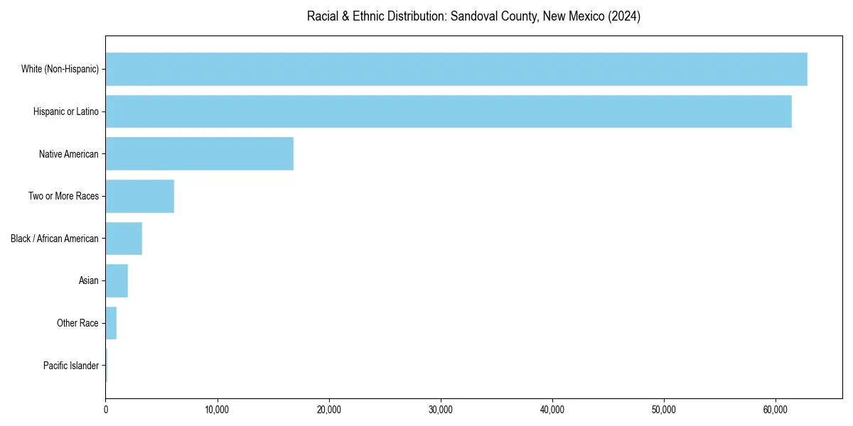 Bar chart showing racial distribution in for 2024
