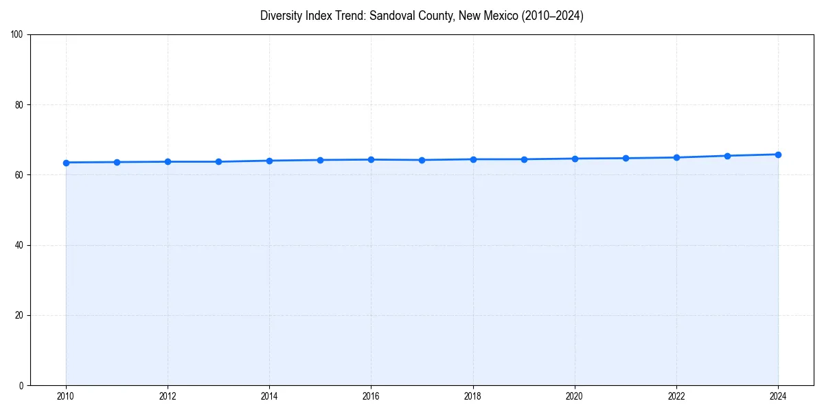 Line chart showing diversity index trends for