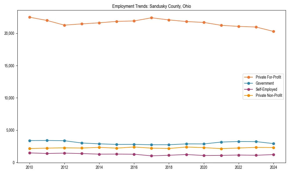 Long-term employment trends in 