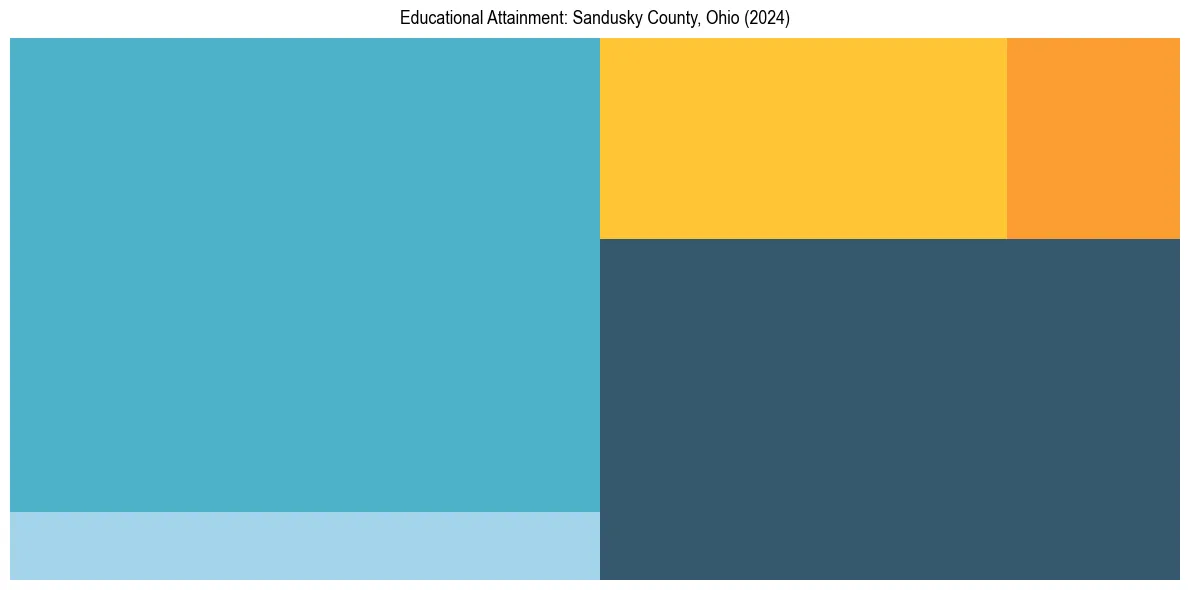 Education Treemap for  in 2024
