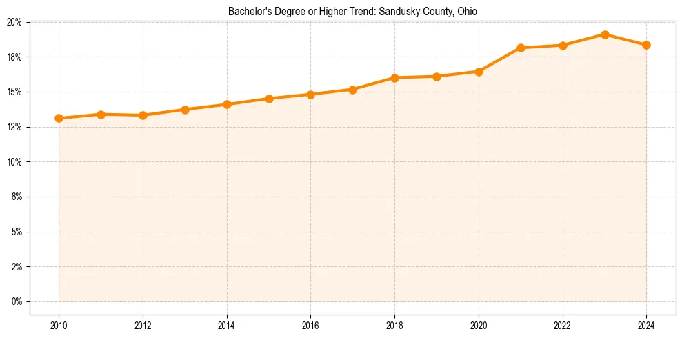 Trend chart showing bachelor degree growth in 