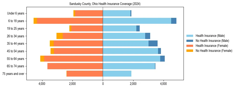 Health insurance pyramid for Sandusky County, Ohio