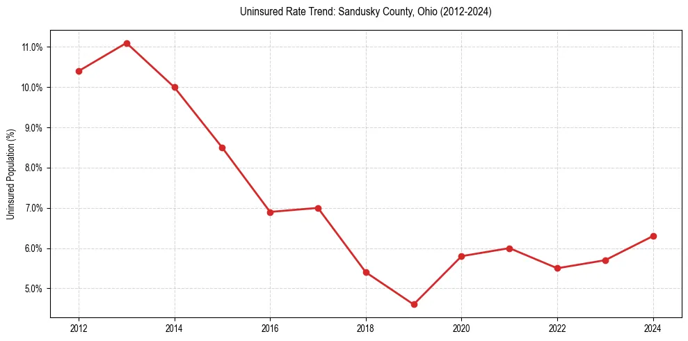 Uninsured trend chart for Sandusky County, Ohio