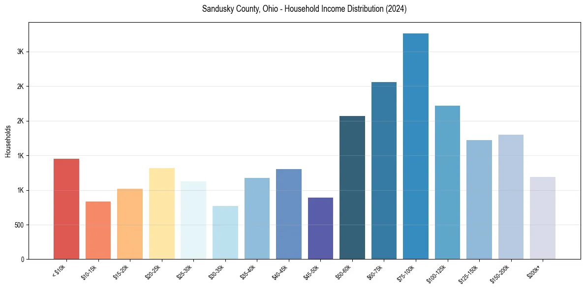 Income Distribution for 