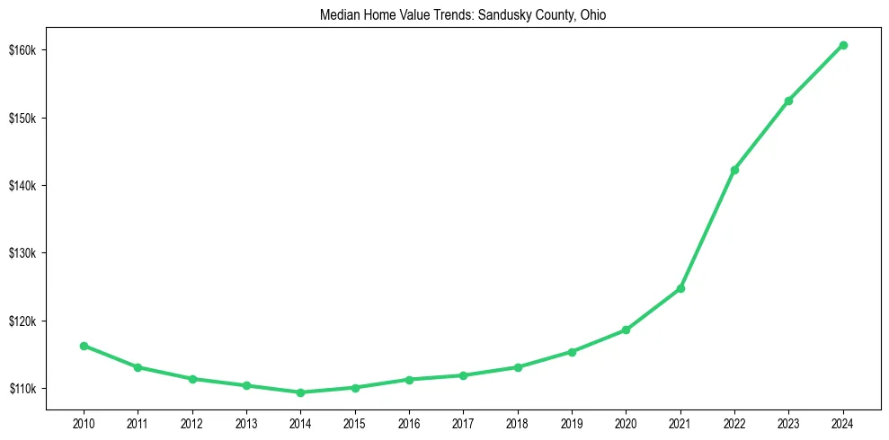Median property value trends in 