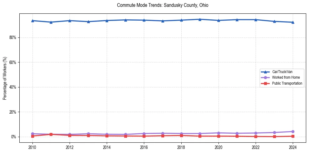 Transportation trends in Sandusky County, Ohio