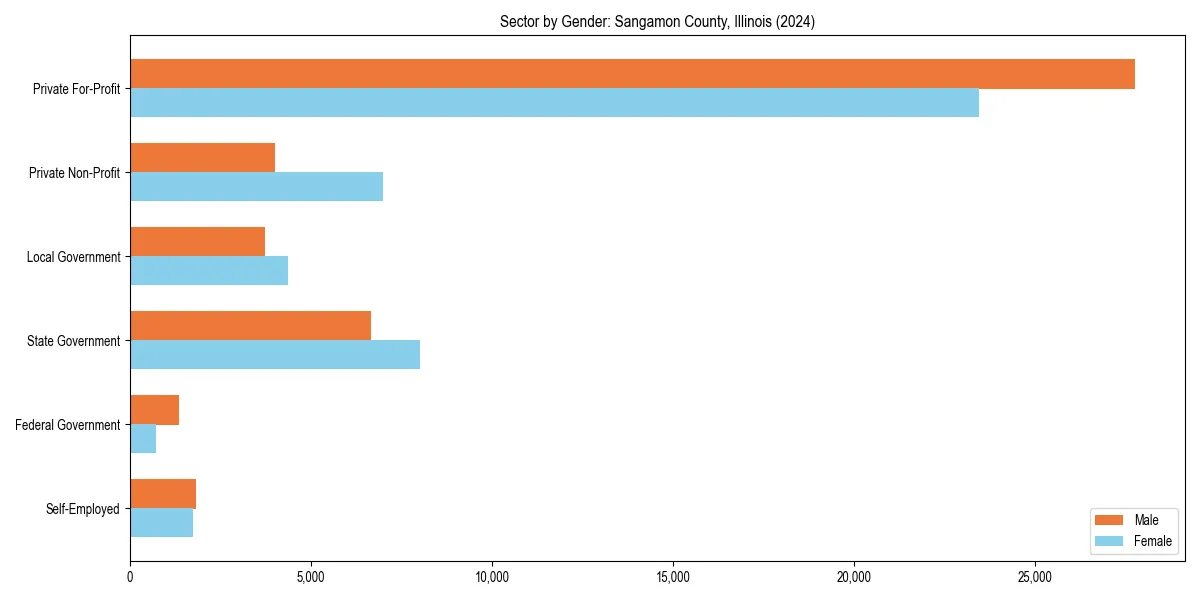 Employment sector breakdown by gender in 