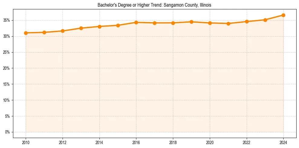 Trend chart showing bachelor degree growth in 